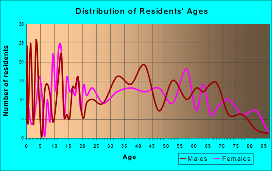 East Dubuque, Illinois Age and Sex of Residents