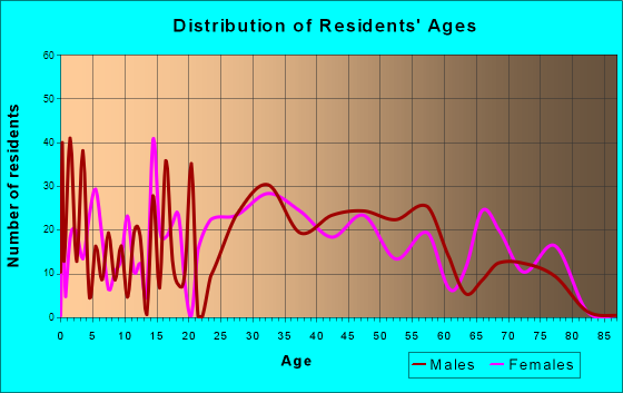 East Dundee, Illinois Age and Sex of Residents