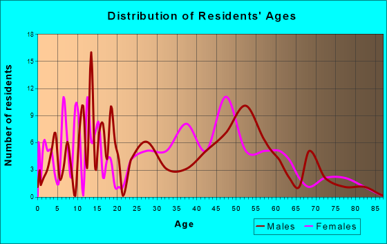 East Galesburg, Illinois Age and Sex of Residents