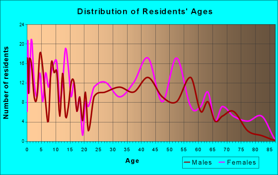 East Hazel Crest, Illinois Age and Sex of Residents