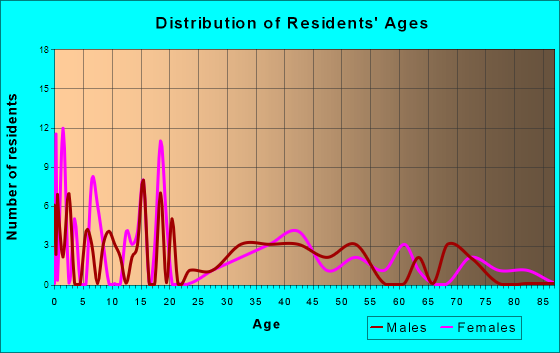 Easton, Illinois Age and Sex of Residents