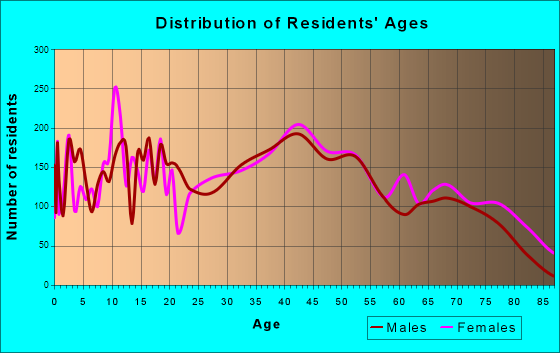 East Peoria, Illinois Age and Sex of Residents