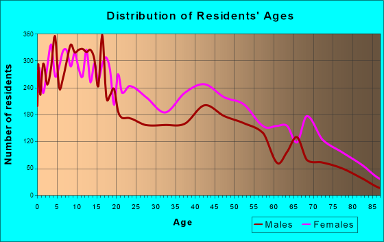 East St. Louis, Illinois Age and Sex of Residents