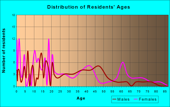Edgewood, Illinois Age and Sex of Residents