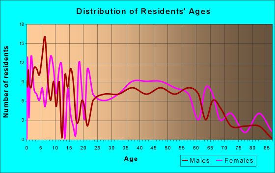 Edinburg, Illinois Age and Sex of Residents