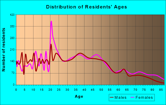 Edwardsville, Illinois Age and Sex of Residents