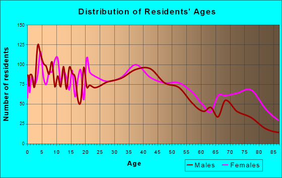 Effingham, Illinois Age and Sex of Residents