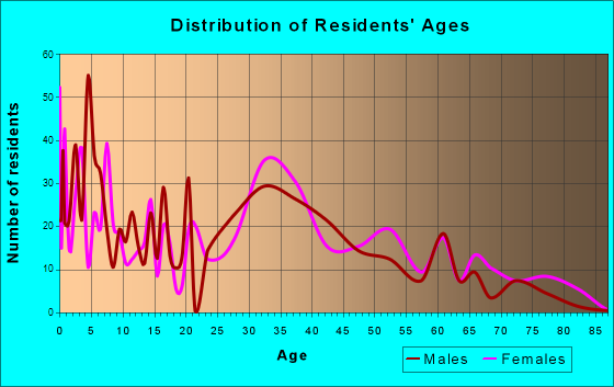 Elburn, Illinois Age and Sex of Residents