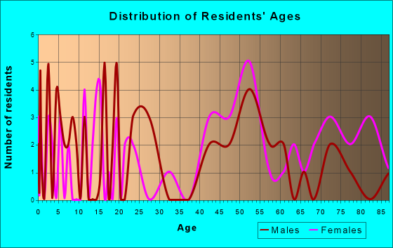 Elizabethtown, Illinois Age and Sex of Residents