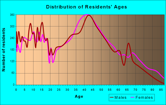 Elk Grove Village, Illinois Age and Sex of Residents