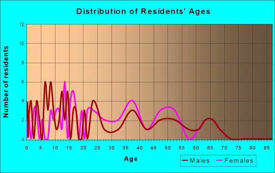 Elliott, Illinois Age and Sex of Residents