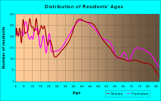 Elmhurst, Illinois Age and Sex of Residents