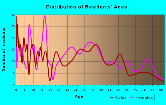 Elmwood, Illinois Age and Sex of Residents