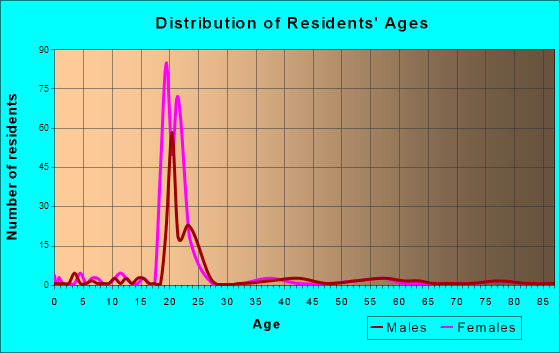 Elsah, Illinois Age and Sex of Residents