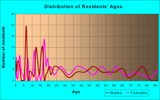 Enfield, Illinois Age and Sex of Residents