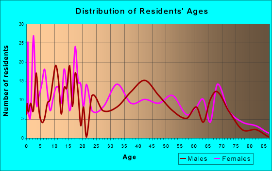 Erie, Illinois Age and Sex of Residents