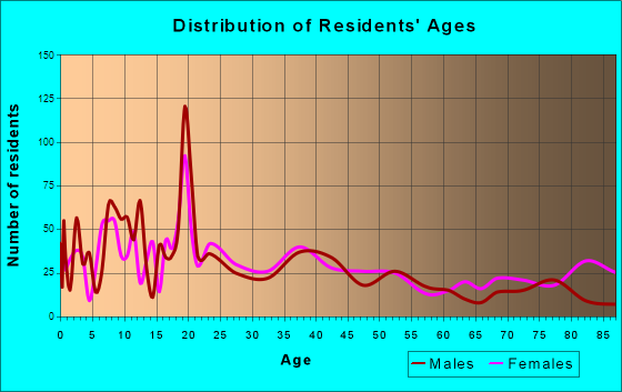 Eureka, Illinois Age and Sex of Residents