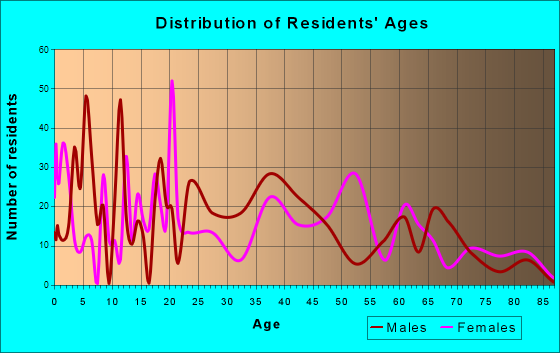 Fairmont, Illinois Age and Sex of Residents