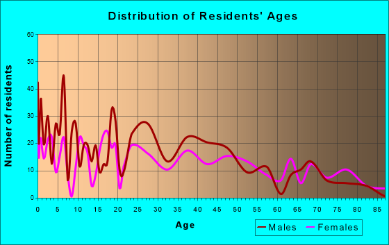 Fairmont City, Illinois Age and Sex of Residents