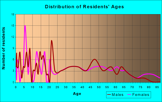 Fairmount, Illinois Age and Sex of Residents
