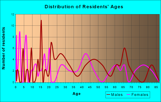 Fairview, Illinois Age and Sex of Residents