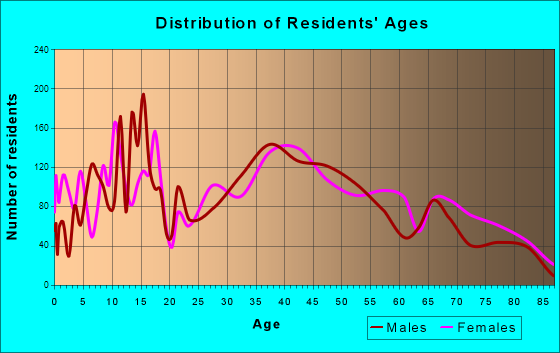 Fairview Heights, Illinois Age and Sex of Residents