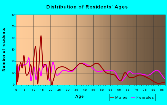 Farmer City, Illinois Age and Sex of Residents