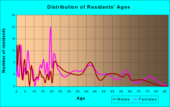 Farmersville, Illinois Age and Sex of Residents