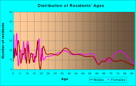 Farmington, Illinois Age and Sex of Residents
