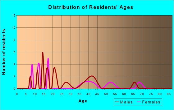 Chistochina, Alaska Age and Sex of Residents