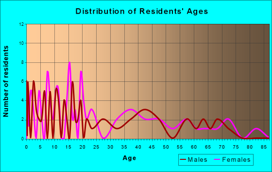 Fillmore, Illinois Age and Sex of Residents
