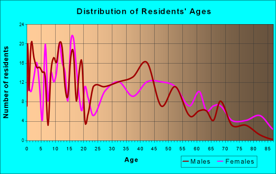 Fisher, Illinois Age and Sex of Residents