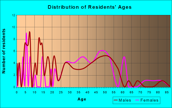 Fithian, Illinois Age and Sex of Residents