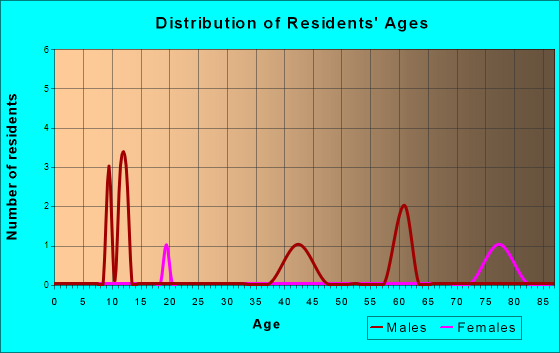 Florence, Illinois Age and Sex of Residents
