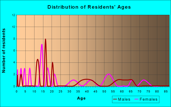 Chitina, Alaska Age and Sex of Residents