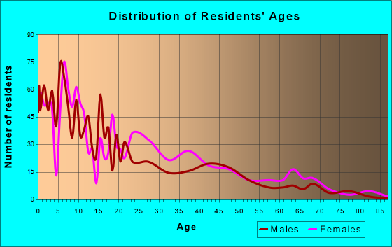 Ford Heights, Illinois Age and Sex of Residents