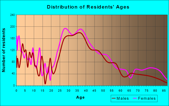 Forest Park, Illinois Age and Sex of Residents