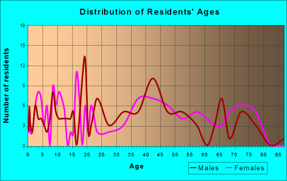 Forest View, Illinois Age and Sex of Residents
