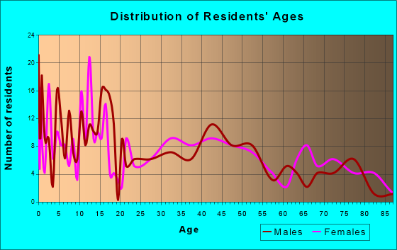 Forrest, Illinois Age and Sex of Residents