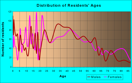 Fox Lake, Illinois Age and Sex of Residents