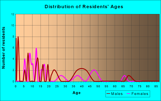 Chuathbaluk, Alaska Age and Sex of Residents