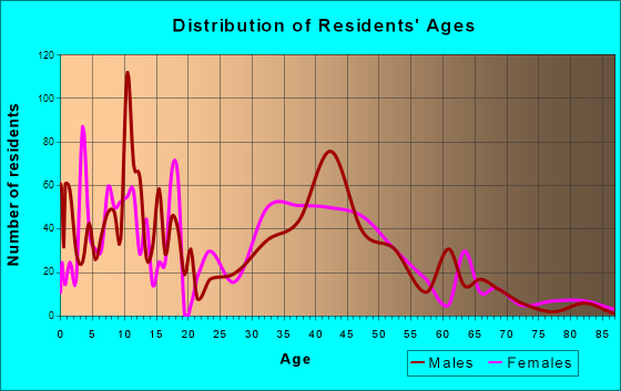 Fox River Grove, Illinois Age and Sex of Residents