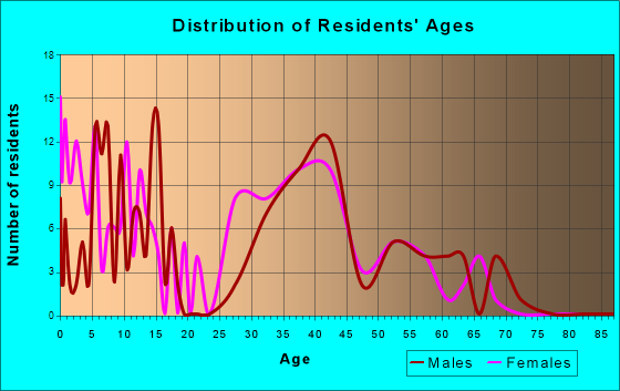 Fox River Valley Gardens, Illinois Age and Sex of Residents