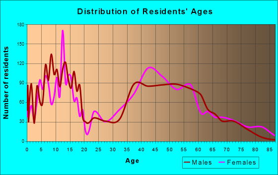 Frankfort, Illinois Age and Sex of Residents