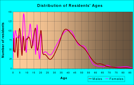 Frankfort Square, Illinois Age and Sex of Residents