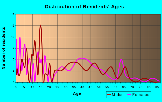Franklin, Illinois Age and Sex of Residents