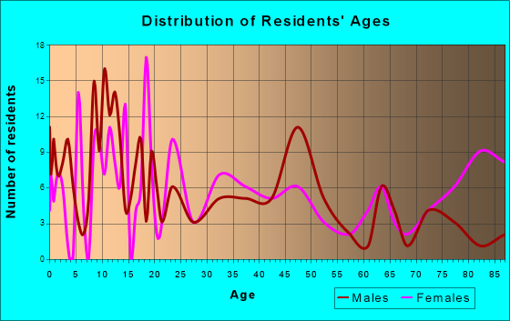 Franklin Grove, Illinois Age and Sex of Residents