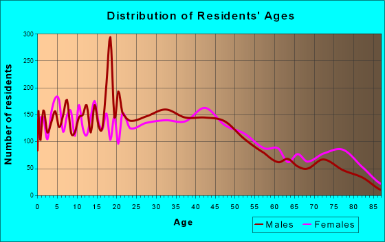 Franklin Park, Illinois Age and Sex of Residents