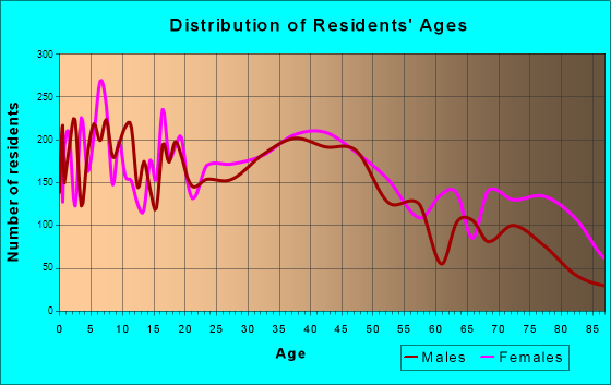 Freeport, Illinois Age and Sex of Residents