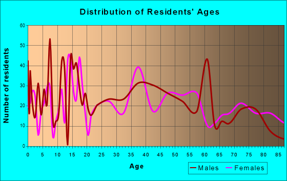 Fulton, Illinois Age and Sex of Residents